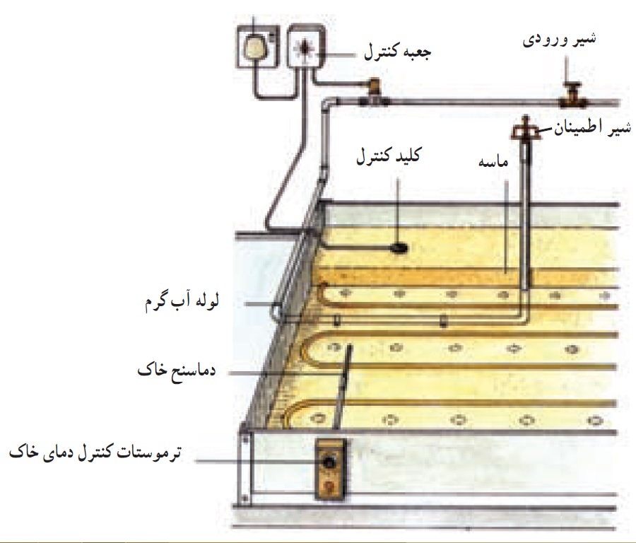 معرفی تجهیزات گلخانه - وسایل گرمایشی گلخانه ها - سیست مهای گرمایشی زیرزمینی - استفاده از آب گرم کن برقی